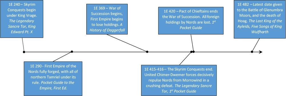 Rough timeline of the Skyrim Conquests and Hoag Merkiller